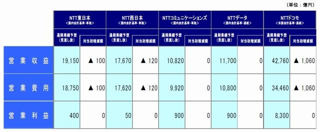 2010年3月期主要な会社別の通期業績予想ポイント