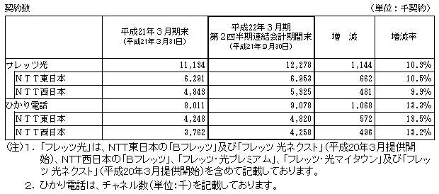 地域通信事業契約数