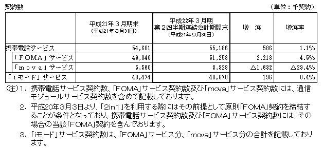 移動通信事業契約数