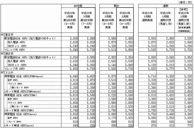 一契約当たりの月間平均収入(ARPU)