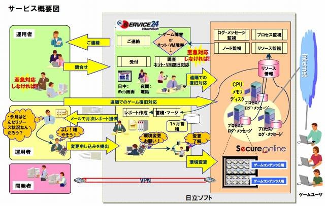 「Game Cloud Service」サービス概要図