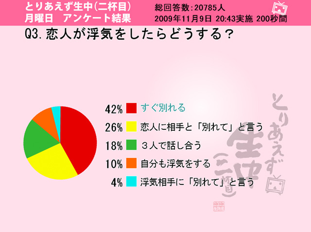 恋人が浮気をしたらどうする？