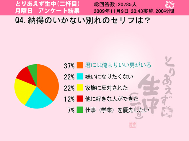 納得のいかない別れのセリフは？