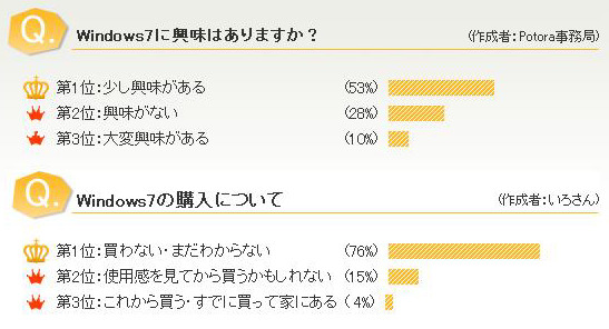 【上】Windows 7に興味はありますか? 【下】Windows 7の購入について(Potoraより)