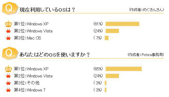 【上】現在利用しているOSは？　【下】あなたはどのOSを使いますか？（Potoraより）
