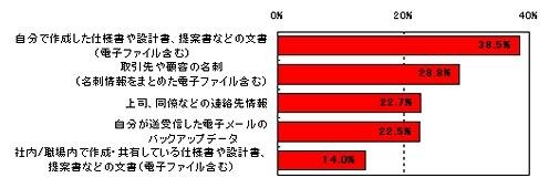 どのような情報を、部外や社外/職場外に持ち出したいと思いますか？