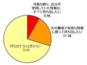 これまで仕事で使用していた業務上の機密情報を、上司などの許可なく無断で持ち出したいと思いますか？