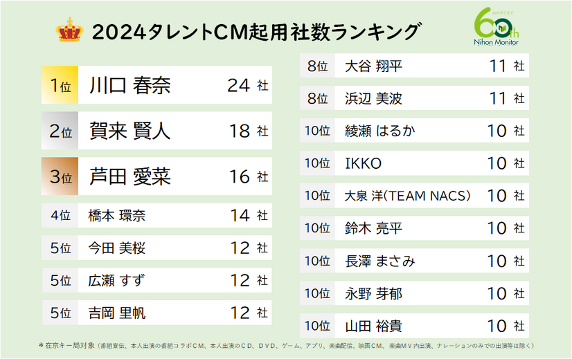 ニホンモニター株式会社による『2024CM起用社数ランキング』
