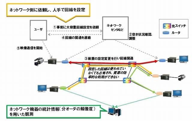 これまでのネットワーク資源確保の流れ
