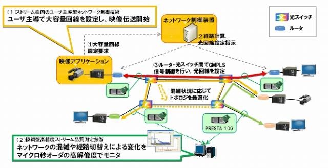 本技術において実現されるネットワーク資源確保の流れ