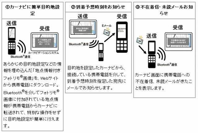 「フォトリモ＠ナビVer.1.0」規格の利用イメージ