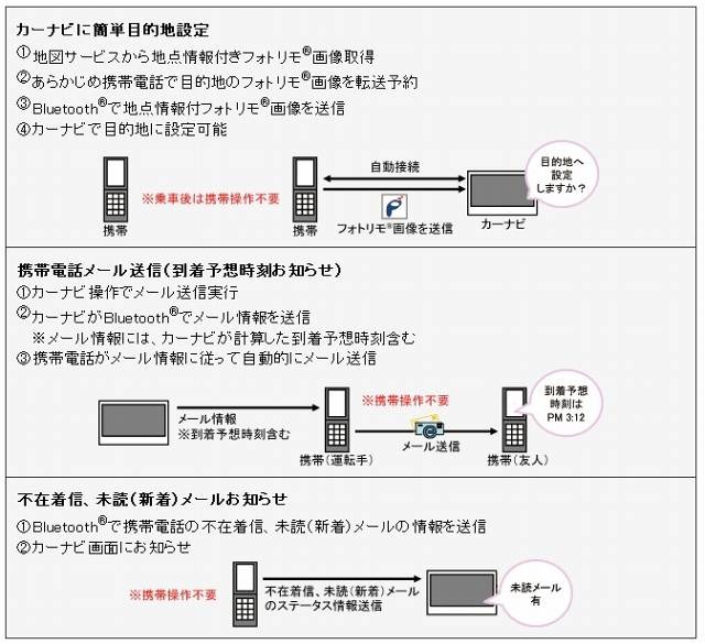 具体的な利用手順