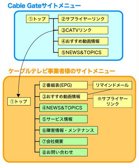CableGateのサイト構成