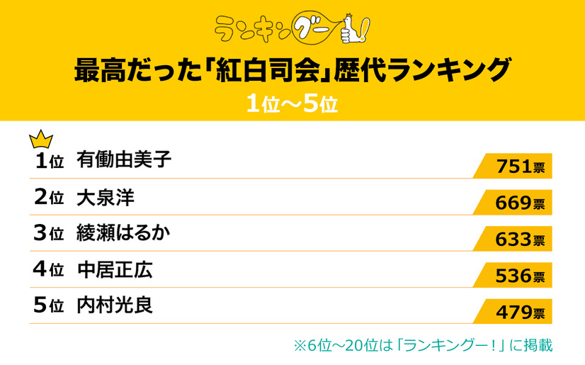 ※出典元：ランキングー！『最高だった「紅白司会」歴代ランキング』