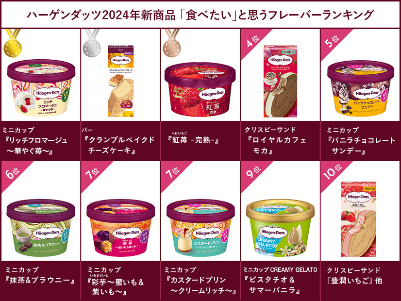 2024年発売 ハーゲンダッツ フレーバー総選挙