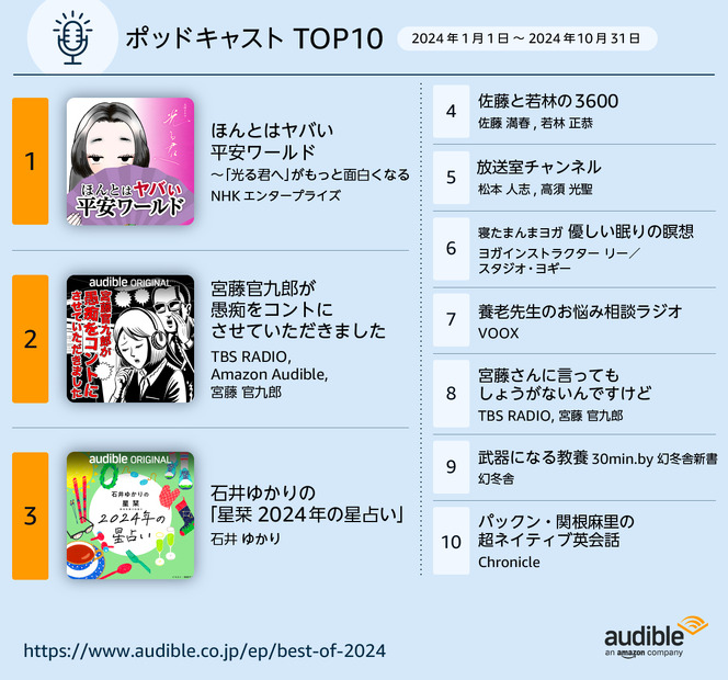 Audible「2024年に最も聴かれた人気作品ランキング」