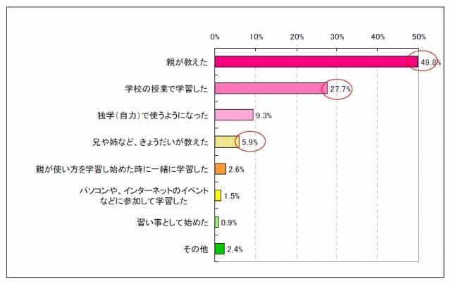 インターネットを利用したきっかけ（n=5637、複数回答）