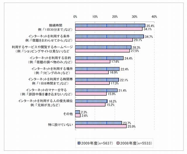 自宅でインターネットを利用する際のルール（複数回答）