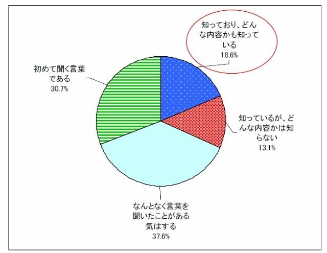 情報モラル教育の言葉の認知について（n=7657、単一回答）