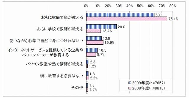 小学生にインターネットや情報モラル教育を行うのに適している人（複数回答）