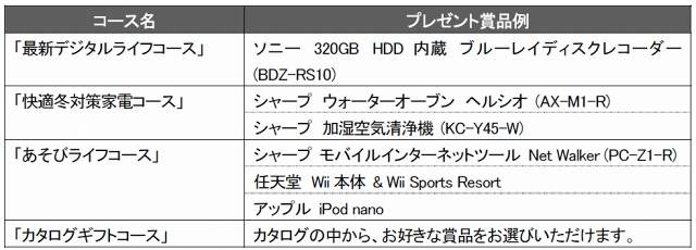 プレゼント賞品概要