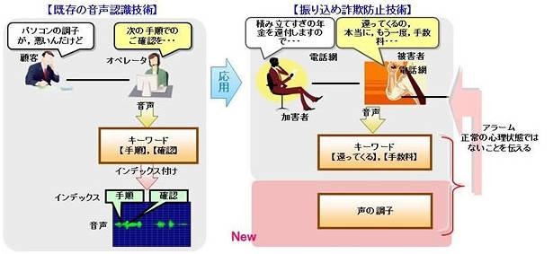 振り込め詐欺防止技術（図）