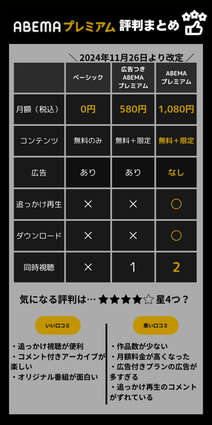 ABEMAプレミアムの評判をチェック｜月額1,080円は高い？