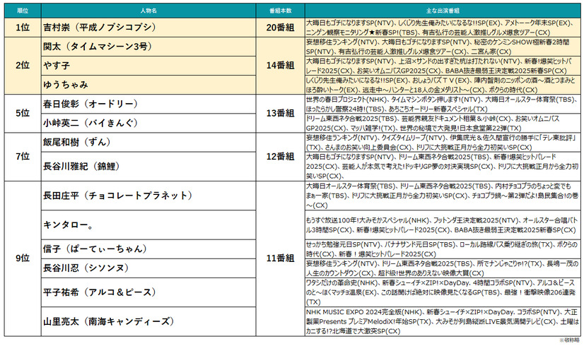 2024年～2025年の年末年始TV番組出演ランキング（出演番組本数）