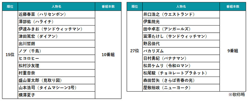 2024年～2025年の年末年始TV番組出演ランキング（出演番組本数）