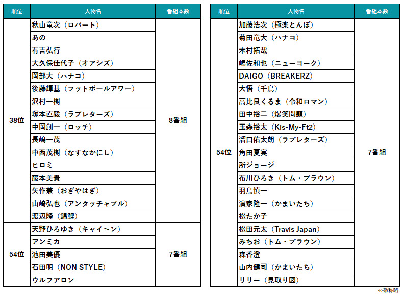 2024年～2025年の年末年始TV番組出演ランキング（出演番組本数）