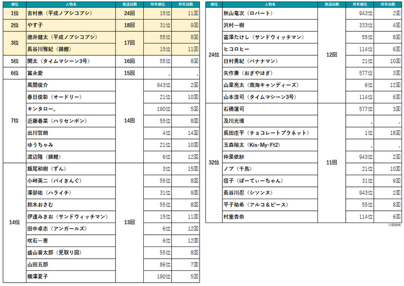 2024年～2025年の年末年始TV番組出演ランキング（出演番組放送回数）