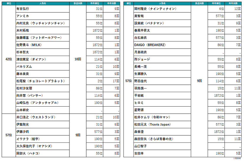 2024年～2025年の年末年始TV番組出演ランキング（出演番組放送回数）