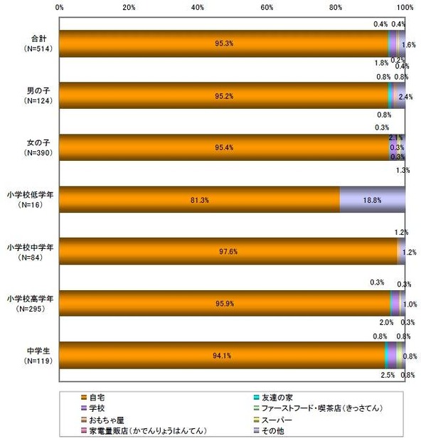 主に、どこでインターネットにアクセスしますか？