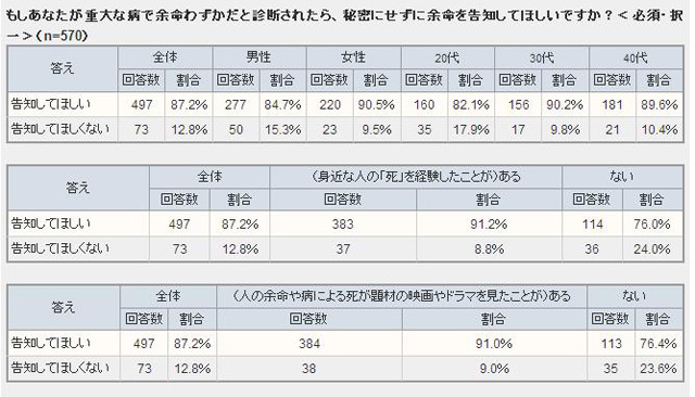 「余命の告知してほしいか」性別・年代別データ