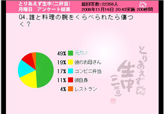 誰と料理の腕をくらべられたら傷つく？