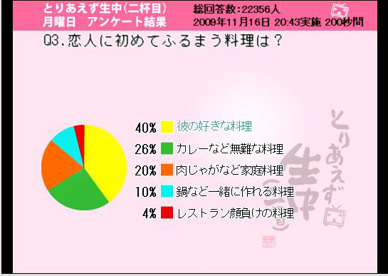 恋人に初めてふるまう料理