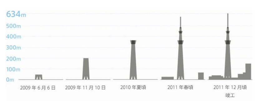 今後の予定と高さ