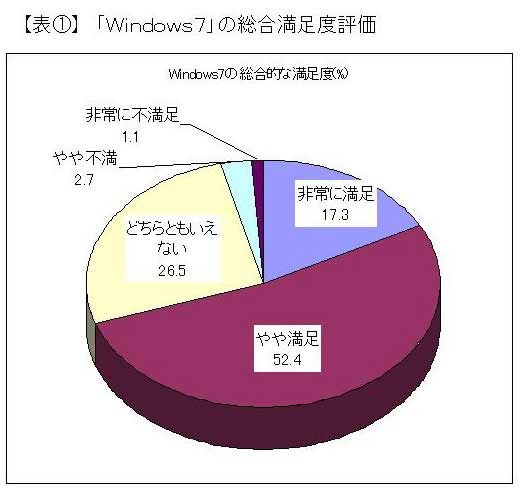 Windows 7の総合満足度評価
