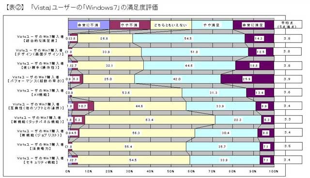 VistaユーザーのWindows 7満足度評価