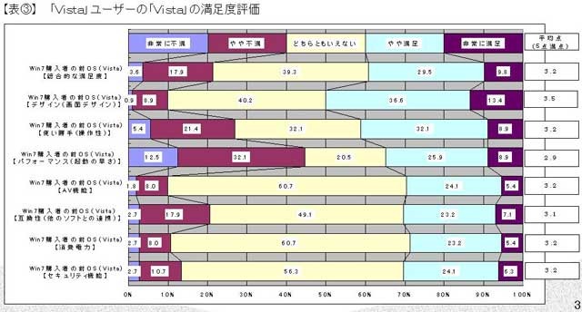 VistaユーザーのVista満足度評価