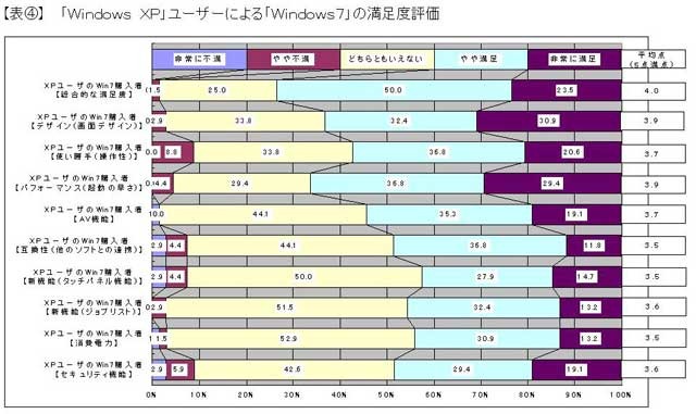 XPユーザーのWindows 7満足度評価