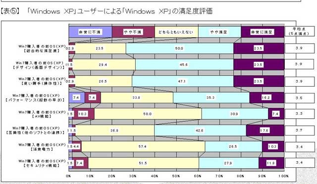 XPユーザーのXP満足度評価