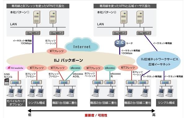 「IIJマネージドVPN PROサービス」の概要