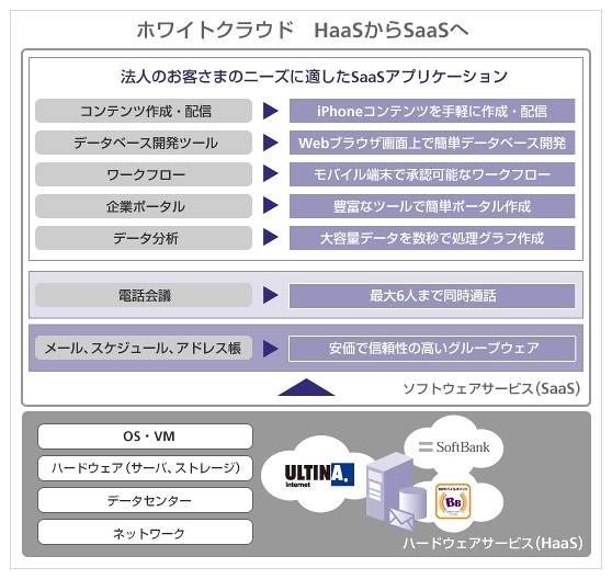 「ホワイトクラウド」のサービス展開イメージ