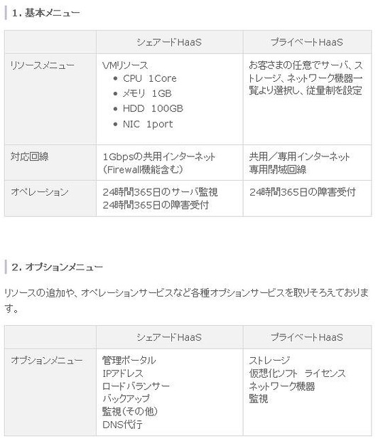 「ホワイトクラウド　シェアードHaaS」「ホワイトクラウド　プライベートHaaS」サービス概要