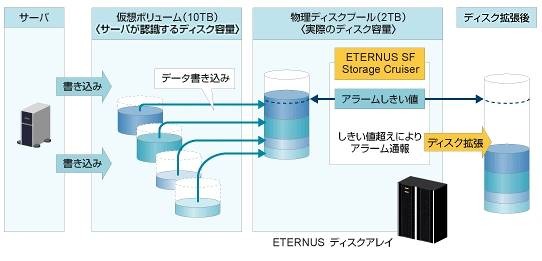 ETERNUSの容量の仮想化