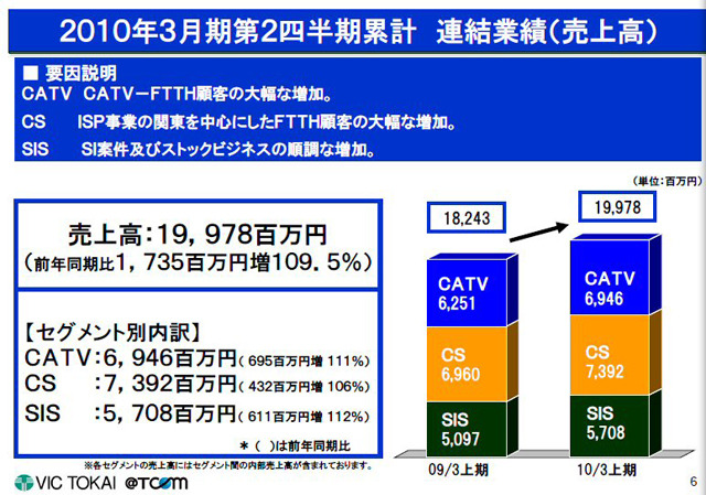 連結業績（売上高）