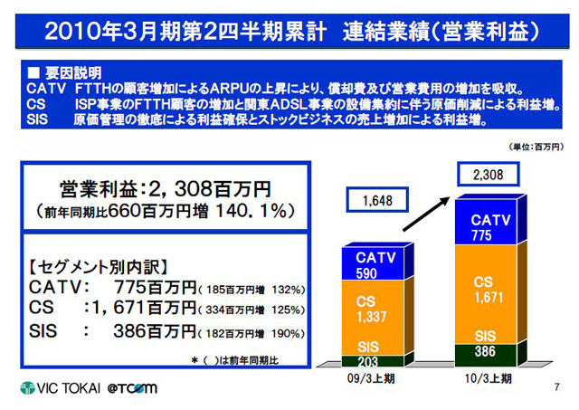 連結業績（営業利益）