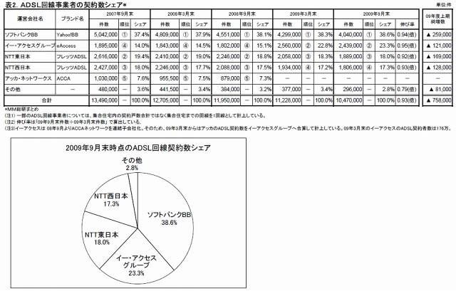 ADSL回線事業者の契約数シェア（出典：MM総研）