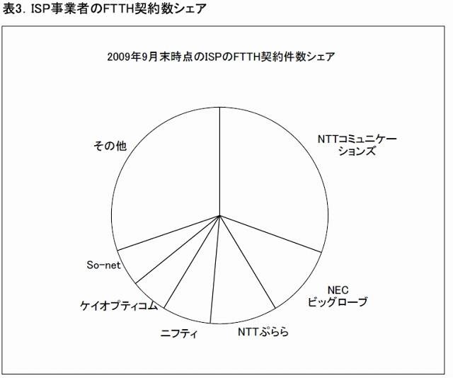 ISP事業者のFTTH契約数シェア（出典：MM総研）